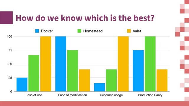 How do we know which is the best?
0
25
50
75
100
Ease of use Ease of modiﬁcation Resource usage Production Parity
Docker Homestead Valet

