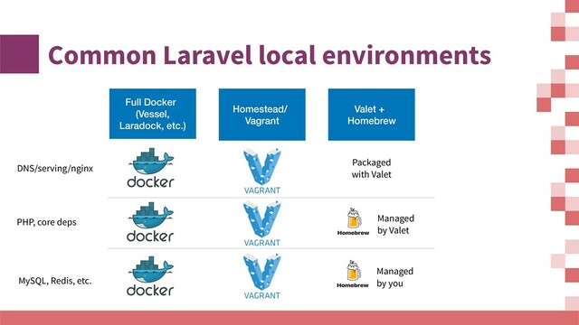 Common Laravel local environments
Full Docker
(Vessel,
Laradock, etc.)
Homestead/
Vagrant
Valet +
Homebrew
DNS/serving/nginx
PHP, core deps
MySQL, Redis, etc.
Packaged
with Valet
Managed
by Valet
Managed
by you
