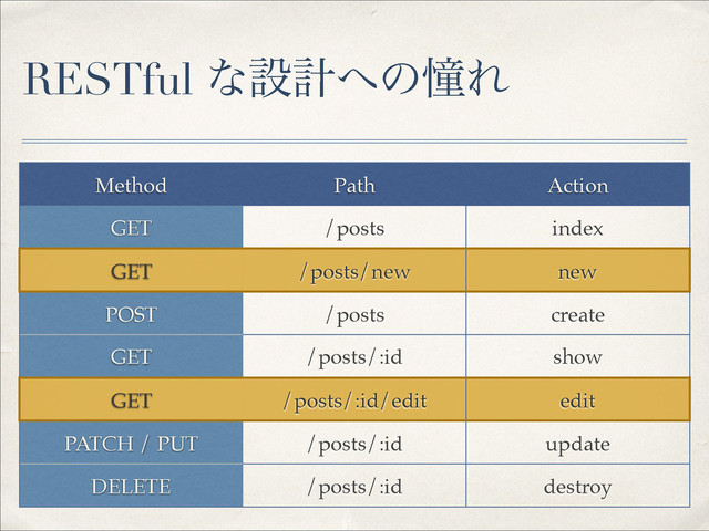 RESTful ͳઃܭ΁ͷಌΕ
Method! Path Action
GET /posts index
GET /posts/new new
POST /posts create
GET /posts/:id show
GET /posts/:id/edit edit
PATCH / PUT /posts/:id update
DELETE /posts/:id destroy
