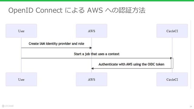 34
OpenID Connect による AWS への認証⽅法
