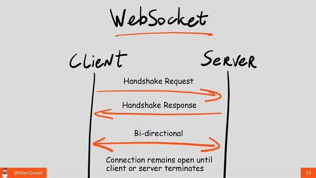 @MarcDuiker 23
Handshake Request
Handshake Response
Bi-directional
Connection remains open until
client or server terminates
