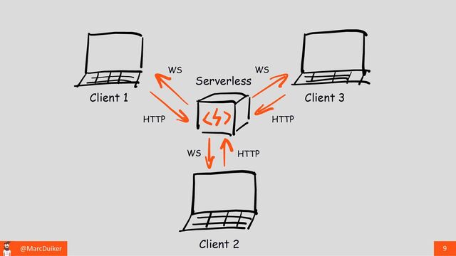 @MarcDuiker 9
Client 1
Client 2
Client 3
Serverless
HTTP
HTTP
HTTP
WS WS
WS
