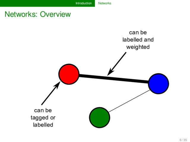 Introduction Networks
Networks: Overview
can be
tagged or
labelled
can be
labelled and
weighted
6 / 35
