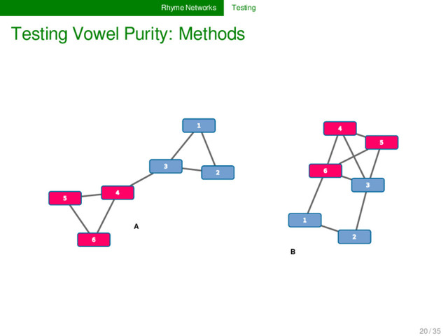Rhyme Networks Testing
Testing Vowel Purity: Methods
5
2
1
4
6
3
A
B
1
2
4
3
6
5
20 / 35
