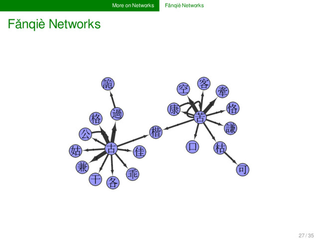 More on Networks Fǎnqiè Networks
Fǎnqiè Networks
1
1
1
1
1
1
1
2
1
2
1
1
1
1
1
2
2
2
1
1
1
1
1
1
苦
牽
口
可
恪
枯
客
謙
佳
各
姑 古
乖
干
兼
格
康
公
詭 空
楷
過
27 / 35
