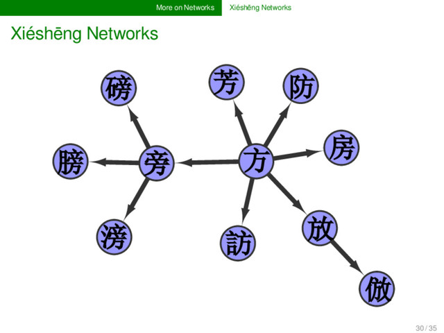 More on Networks Xiéshēng Networks
Xiéshēng Networks
方
滂 訪
放
倣
房
防
芳
旁
膀
磅
30 / 35
