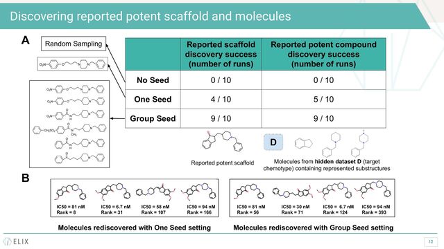 12
Discovering reported potent scaffold and molecules
Reported scaffold
discovery success
(number of runs)
Reported potent compound
discovery success
(number of runs)
No Seed 0 / 10 0 / 10
One Seed 4 / 10 5 / 10
Group Seed 9 / 10 9 / 10
D
Molecules from hidden dataset D (target
chemotype) containing represented substructures
Reported potent scaffold
A
B
Molecules rediscovered with One Seed setting Molecules rediscovered with Group Seed setting
IC50 = 81 nM
Rank = 8
IC50 = 6.7 nM
Rank = 31
IC50 = 58 nM
Rank = 107
IC50 = 94 nM
Rank = 166
IC50 = 81 nM
Rank = 56
IC50 = 30 nM
Rank = 71
IC50 = 6.7 nM
Rank = 124
IC50 = 94 nM
Rank = 393
Random Sampling
