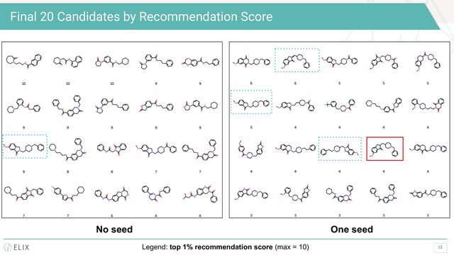 13
Final 20 Candidates by Recommendation Score
No seed One seed
Legend: top 1% recommendation score (max = 10)
