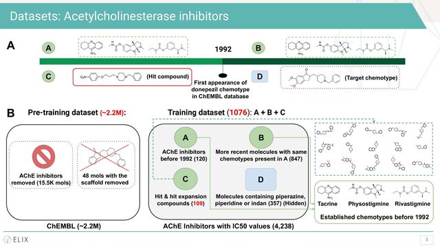 5
Datasets: Acetylcholinesterase inhibitors
ChEMBL (~2.2M)
Training dataset (1076): A + B + C
AChE Inhibitors with IC50 values (4,238)
AChE inhibitors
before 1992 (120)
More recent molecules with same
chemotypes present in A (847)
A
Pre-training dataset (~2.2M):
Physostigmine
Tacrine Rivastigmine
B
C
Hit & hit expansion
compounds (109)
D
Molecules containing piperazine,
piperidine or indan (357) (Hidden)
Established chemotypes before 1992
AChE inhibitors
removed (15.5K mols)
48 mols with the
scaffold removed
B
1992
First appearance of
donepezil chemotype
in ChEMBL database
A B
C D
(Hit compound) (Target chemotype)
A
