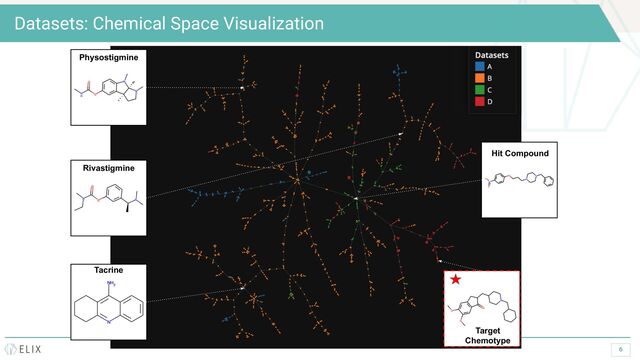 6
Datasets: Chemical Space Visualization
Physostigmine
Tacrine
Rivastigmine
Hit Compound
Target
Chemotype
