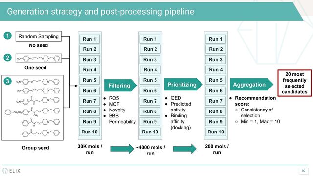 10
Generation strategy and post-processing pipeline
30K mols /
run
Run 1
Run 2
Run 5
Run 3
Run 4
Run 6
Run 7
Run 10
Run 8
Run 9
Random Sampling
One seed
Group seed
No seed
1
2
3
Filtering
5
6
~4000 mols /
run
● RO5
● MCF
● Novelty
● BBB
Permeability
Run 1
Run 2
Run 5
Run 3
Run 4
Run 6
Run 7
Run 10
Run 8
Run 9
Prioritizing
5
6
● QED
● Predicted
activity
● Binding
affinity
(docking)
200 mols /
run
Run 1
Run 2
Run 5
Run 3
Run 4
Run 6
Run 7
Run 10
Run 8
Run 9
Aggregation
20 most
frequently
selected
candidates
● Recommendation
score:
○ Consistency of
selection
○ Min = 1, Max = 10
