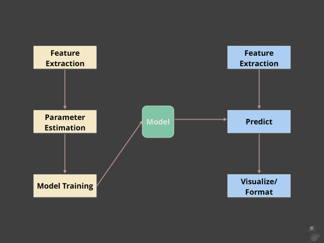 Feature  
Extraction
Parameter
Estimation
Model Training
Feature  
Extraction
Model Predict
Visualize/
Format
