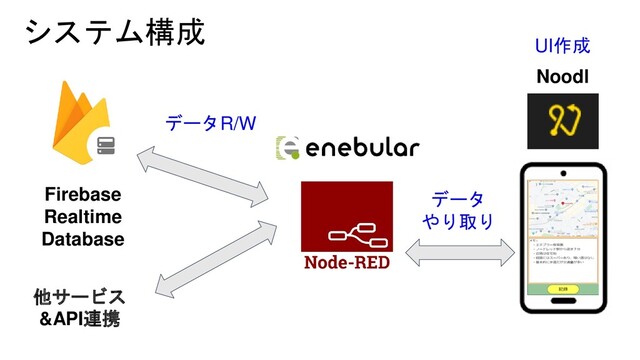 システム構成
Noodl
Firebase
Realtime
Database
データ
やり取り
UI作成
他サービス
&API連携
データR/W
