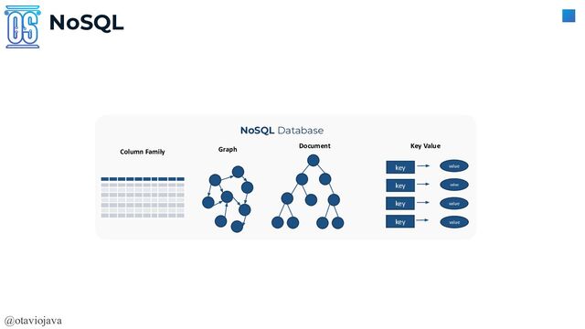 @otaviojava
NoSQL
key value
key
key
key
value
value
value
Column Family Graph Document Key Value
NoSQL Database

