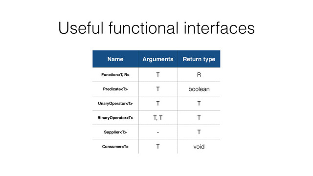 Useful functional interfaces
Name Arguments Return type
Function T R
Predicate T boolean
UnaryOperator T T
BinaryOperator T, T T
Supplier - T
Consumer T void

