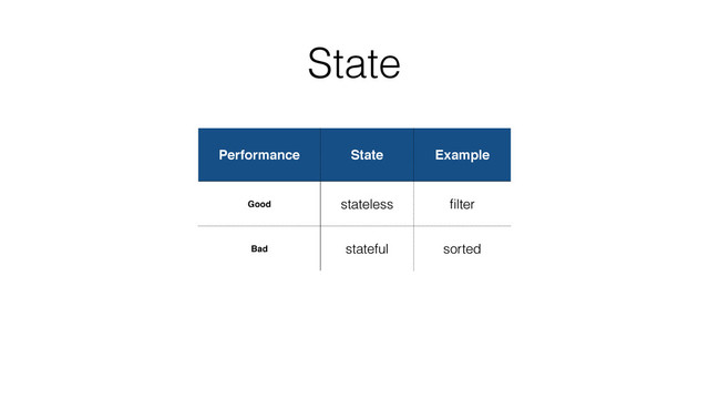 State
Performance State Example
Good stateless ﬁlter
Bad stateful sorted
