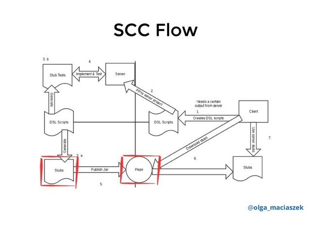 SCC Flow
SCC Flow
@olga_maciaszek
