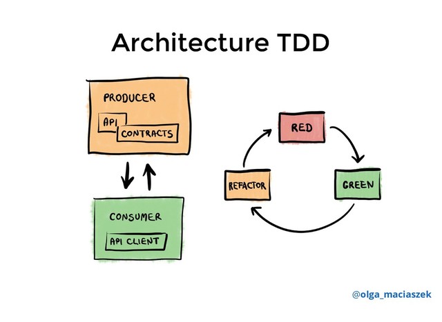 Architecture TDD
Architecture TDD
@olga_maciaszek
