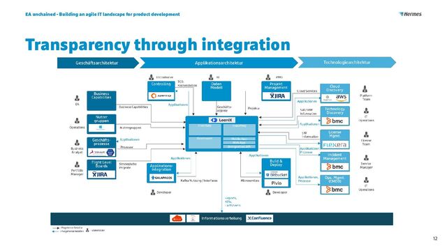 Transparency through integration
12
EA unchained - Building an agile IT landscape for product development
