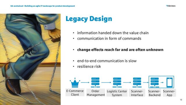 Legacy Design
EA unchained - Building an agile IT landscape for product development
15
E-Commerce
Client
Order
Management
Logistic Center
System
Scanner-
Interface
Scanner-
Backend
Scanner-
App
• information handed down the value chain
• communication in form of commands
• change effects reach far and are often unknown
• end-to-end communication is slow
• resilience risk
