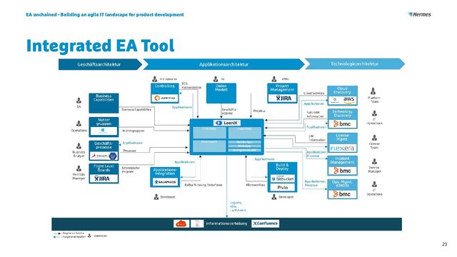 Integrated EA Tool
23
EA unchained - Building an agile IT landscape for product development
