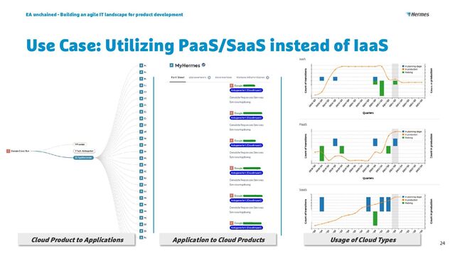 Use Case: Utilizing PaaS/SaaS instead of IaaS
EA unchained - Building an agile IT landscape for product development
24
Cloud Product to Applications Application to Cloud Products Usage of Cloud Types
