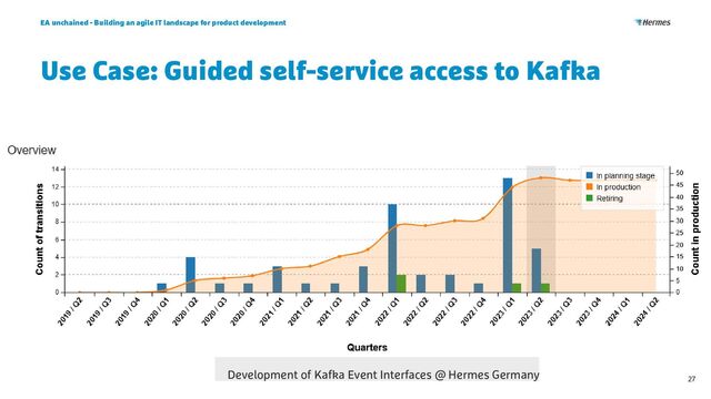 Use Case: Guided self-service access to Kafka
EA unchained - Building an agile IT landscape for product development
27
Development of Kafka Event Interfaces @ Hermes Germany

