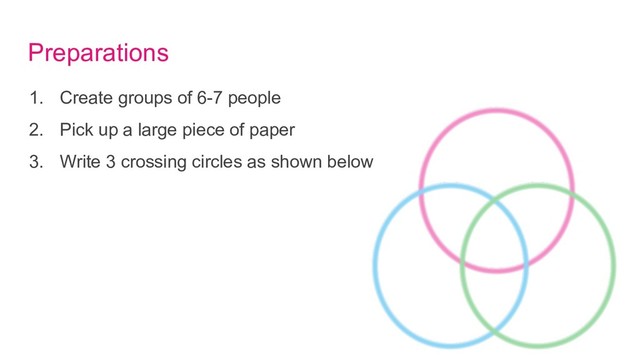 Preparations
1. Create groups of 6-7 people
2. Pick up a large piece of paper
3. Write 3 crossing circles as shown below
