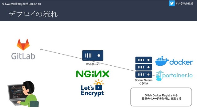 ゆるWeb勉強会@札幌 OnLine #8 #ゆるWeb札幌
デプロイの流れ
Docker Swarm
クラスタ
Webサーバ
Gitlab Docker Registry から
最新のイメージを取得し、起動する
