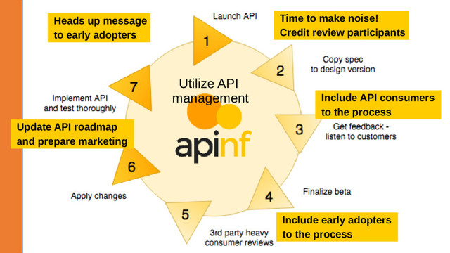 Include API consumers
to the process
Include early adopters
to the process
Update API roadmap
and prepare marketing
Heads up message
to early adopters
Time to make noise!
Credit review participants
Utilize API
management

