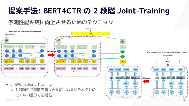© LY Corporation
予測性能を更に向上させるためのテクニック
提案手法: BERT4CTR の 2 段階 Joint-Training
16 
● 2 段階目: Joint-Training
○ 1 段階目で事前学習した言語・非言語それぞれの
モデルの重みで初期化
