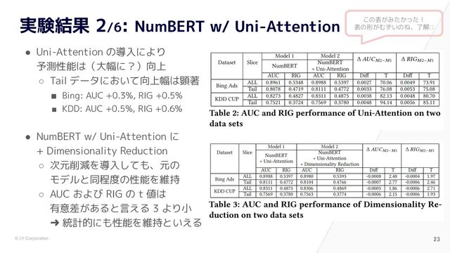 © LY Corporation
実験結果 2/6: NumBERT w/ Uni-Attention
23 
この表がみたかった！
表の形がむずいのね、了解🫡
● Uni-Attention の導入により
予測性能は（大幅に？）向上
○ Tail データにおいて向上幅は顕著
■ Bing: AUC +0.3%, RIG +0.5%
■ KDD: AUC +0.5%, RIG +0.6%
● NumBERT w/ Uni-Attention に
+ Dimensionality Reduction
○ 次元削減を導入しても、元の
モデルと同程度の性能を維持
○ AUC および RIG の t 値は
有意差があると言える 3 より小
➜ 統計的にも性能を維持といえる
