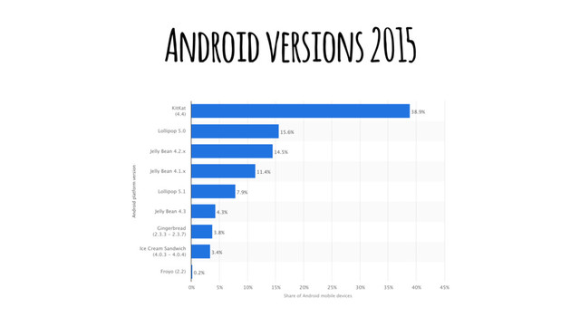 Android versions 2015
