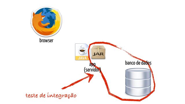 teste de integração
browser
app


(servidor)
banco de dados
