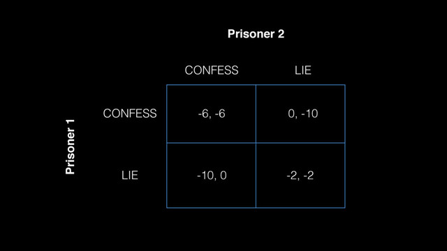 CONFESS
CONFESS
LIE
LIE
-6, -6 0, -10
-10, 0 -2, -2
Prisoner 2
Prisoner 1
