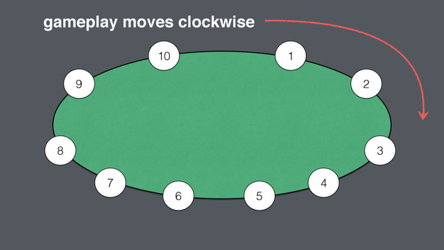 1
2
3
4
5
6
7
8
9
10
gameplay moves clockwise
