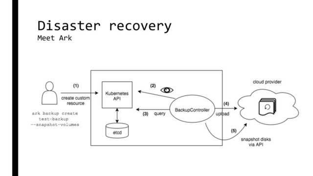 Disaster recovery
Meet Ark
