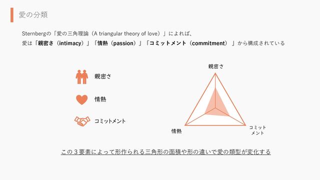 愛の分類
この３要素によって形作られる三角形の面積や形の違いで愛の類型が変化する
Sternbergの「愛の三角理論（A triangular theory of love）」によれば、
愛は「親密さ（intimacy）」「情熱（passion）」「コミットメント（commitment） 」から構成されている
親密さ
情熱
コミット
メント
親密さ
情熱
コミットメント
