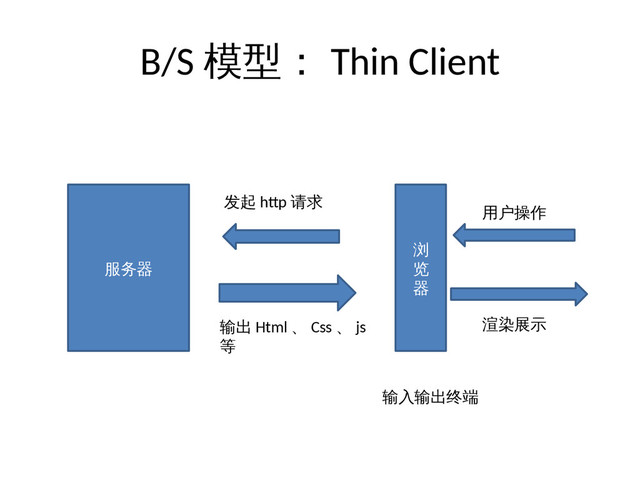 B/S 模型： Thin Client
服务器
浏
览
器
输出 Html 、 Css 、 js
等
渲染展示
发起 http 请求
用户操作
输入输出终端
