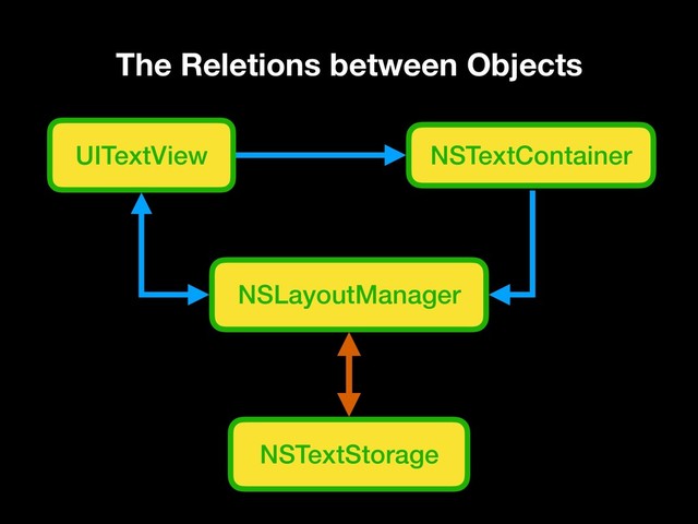 The Reletions between Objects
UITextView NSTextContainer
NSLayoutManager
NSTextStorage
