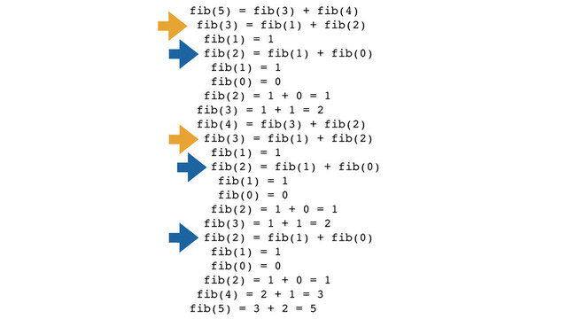 fib(5) = fib(3) + fib(4)!
fib(3) = fib(1) + fib(2)!
fib(1) = 1!
fib(2) = fib(1) + fib(0)!
fib(1) = 1!
fib(0) = 0!
fib(2) = 1 + 0 = 1!
fib(3) = 1 + 1 = 2!
fib(4) = fib(3) + fib(2)!
fib(3) = fib(1) + fib(2)!
fib(1) = 1!
fib(2) = fib(1) + fib(0)!
fib(1) = 1!
fib(0) = 0!
fib(2) = 1 + 0 = 1!
fib(3) = 1 + 1 = 2!
fib(2) = fib(1) + fib(0)!
fib(1) = 1!
fib(0) = 0!
fib(2) = 1 + 0 = 1!
fib(4) = 2 + 1 = 3!
fib(5) = 3 + 2 = 5
