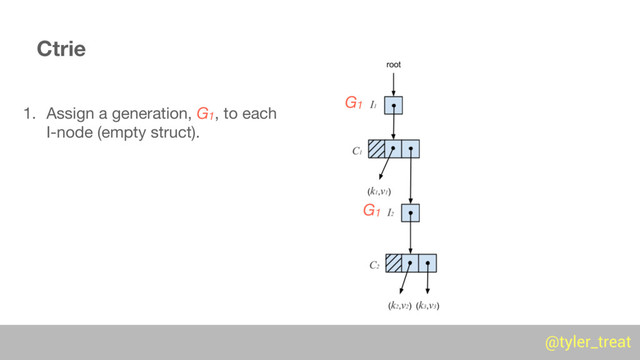 @tyler_treat
@tyler_treat
G1
G1
1. Assign a generation, G1, to each 
I-node (empty struct).
Ctrie
