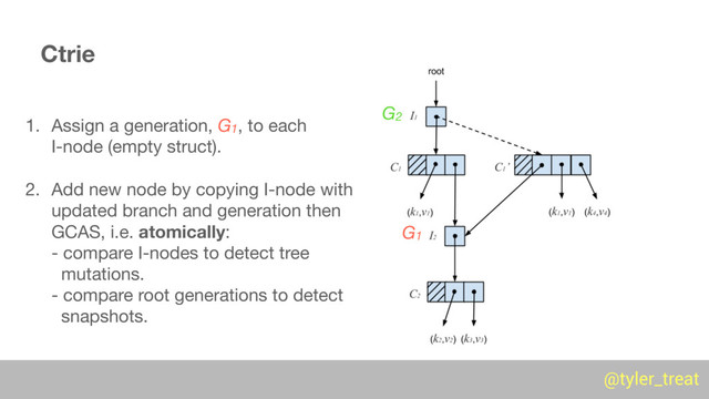 @tyler_treat
1. Assign a generation, G1, to each 
I-node (empty struct).

2. Add new node by copying I-node with
updated branch and generation then
GCAS, i.e. atomically: 
- compare I-nodes to detect tree 
mutations. 
- compare root generations to detect 
snapshots.
@tyler_treat
G2
G1
Ctrie
