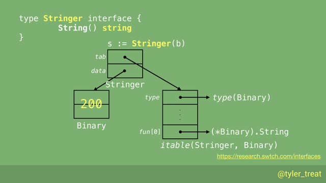@tyler_treat
tab
data
200
Binary
s := Stringer(b)
Stringer
. 
. 
.
itable(Stringer, Binary)
type
fun[0]
type(Binary)
(*Binary).String
type Stringer interface { 
String() string 
}
https://research.swtch.com/interfaces
