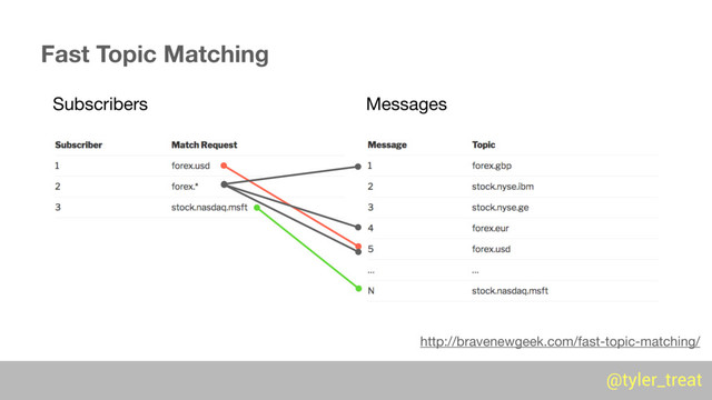 @tyler_treat
@tyler_treat
Subscribers Messages
Fast Topic Matching
http://bravenewgeek.com/fast-topic-matching/
