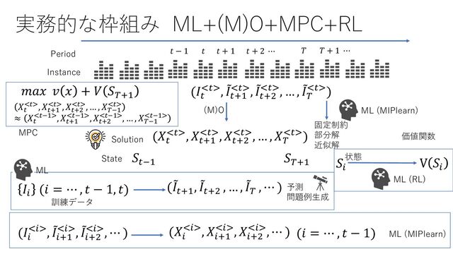 実務的な枠組み ML+(M)O+MPC+RL
(M)O
予測
問題例⽣成
Solution
訓練データ
Period
Instance
𝑡 − 1 𝑡 𝑡 + 1 𝑡 + 2 ⋯ 𝑇 𝑇 + 1 ⋯
(𝐼!
"!#, $
𝐼!$%
"!#, $
𝐼!$&
"!#, … , $
𝐼'
"!#)
(𝑋!
"!#, 𝑋!$%
"!#, 𝑋!$&
"!#, … , 𝑋'
"!#)
($
𝐼!$%
, $
𝐼!$&
, … , $
𝐼'
, ⋯ )
ML
ML (MIPlearn)
ML (MIPlearn)
State
𝐼(
(𝑖 = ⋯ , 𝑡 − 1, 𝑡)
(𝑋(
"(#, 𝑋($%
"(#, 𝑋($&
"(#, ⋯ ) (𝑖 = ⋯ , 𝑡 − 1)
(𝐼(
"(#, $
𝐼($%
"(#, $
𝐼($&
"(#, ⋯ )
固定制約
部分解
近似解
𝑆!)% 𝑆(
ML (RL)
V 𝑆(
𝑆'$%
𝑚𝑎𝑥 𝑣 𝑥 + 𝑉 𝑆'$%
𝑋!
"!#, 𝑋!$%
"!#, 𝑋!$&
"!#, … , 𝑋'(%
"!#
≈ 𝑋!
"!(%#, 𝑋!$%
"!(%#, 𝑋!$&
"!(%#, … , 𝑋'(%
"!(%#
MPC
状態
価値関数
