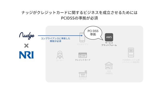 クレジットカード
ユーザー
スマホアプリ
お店
(加盟店)
外部接続システム群
(ペイメント機能等)
サービス
プラットフォーム
コンビニ
PCI DSS
準拠
コンプライアンスに準拠した
開発が必須
ナッジがクレジットカードに関するビジネスを成立させるためには
PCIDSSの準拠が必須
AWS
