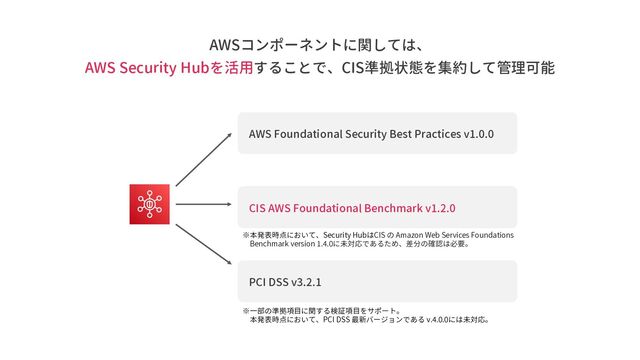AWSコンポーネントに関しては、
AWS Security Hubを活用することで、CIS準拠状態を集約して管理可能
AWS Foundational Security Best Practices v1.0.0
CIS AWS Foundational Benchmark v1.2.0
PCI DSS v3.2.1
※本発表時点において、Security HubはCIS の Amazon Web Services Foundations
Benchmark version 1.4.0に未対応であるため、差分の確認は必要。
※一部の準拠項目に関する検証項目をサポート。
本発表時点において、PCI DSS 最新バージョンである v.4.0.0には未対応。
