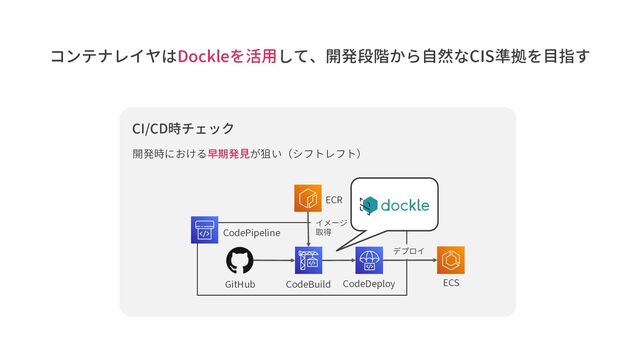コンテナレイヤはDockleを活用して、開発段階から自然なCIS準拠を目指す
GitHub
CodePipeline
CodeBuild CodeDeploy
ECR
ECS
CI/CD時チェック
開発時における早期発見が狙い（シフトレフト）
デプロイ
イメージ
取得

