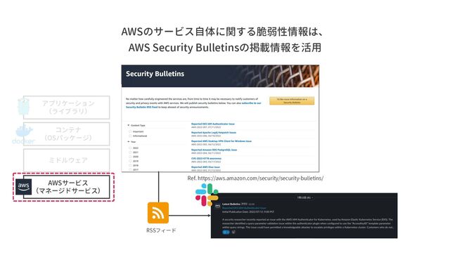 AWSのサービス自体に関する脆弱性情報は、
AWS Security Bulletinsの掲載情報を活用
Ref. https://aws.amazon.com/security/security-bulletins/
AWSサービス
（マネージドサービス）
ミドルウェア
コンテナ
（OSパッケージ）
アプリケーション
（ライブラリ）
RSSフィード
